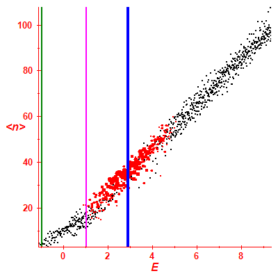 Peres lattice <N>